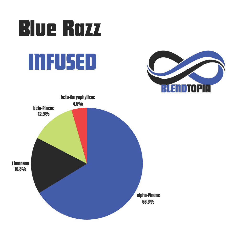 Blue Razz terpene profile infused chart.