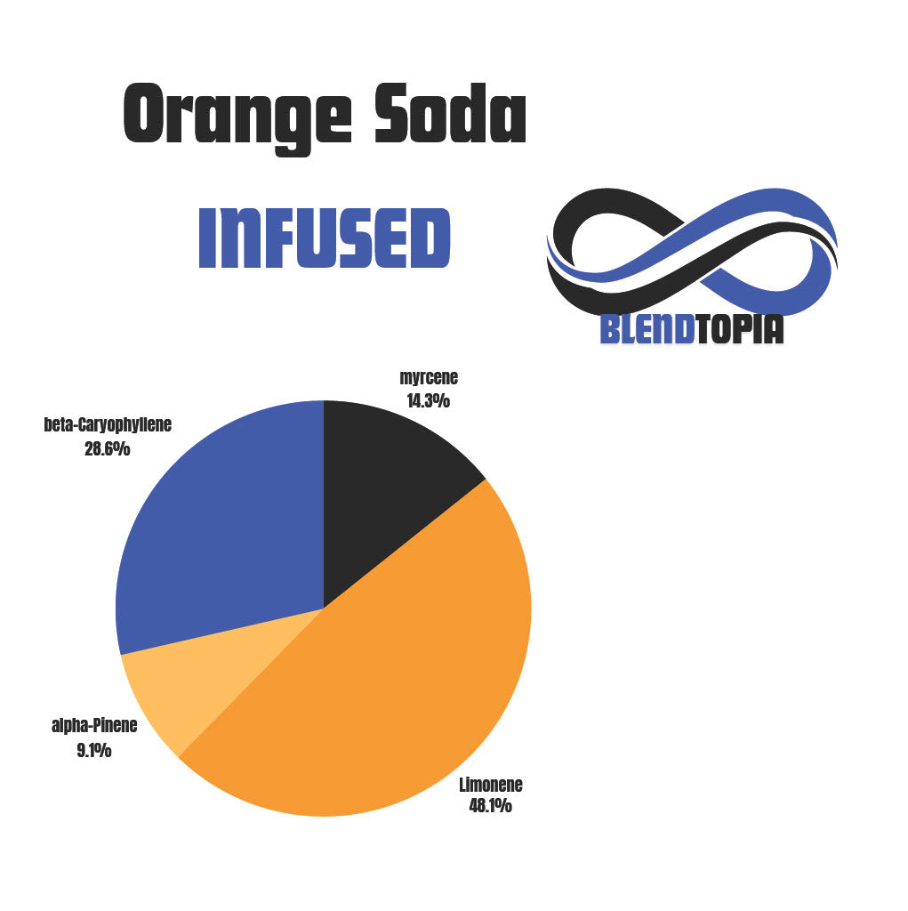 Orange Soda terpene blend profile chart