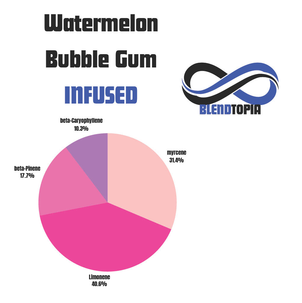 Watermelon Bubble Gum terpene profile chart