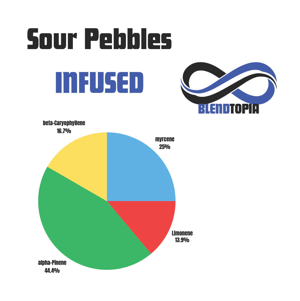 Sour Pebbles terpene profile chart from Blendtopia