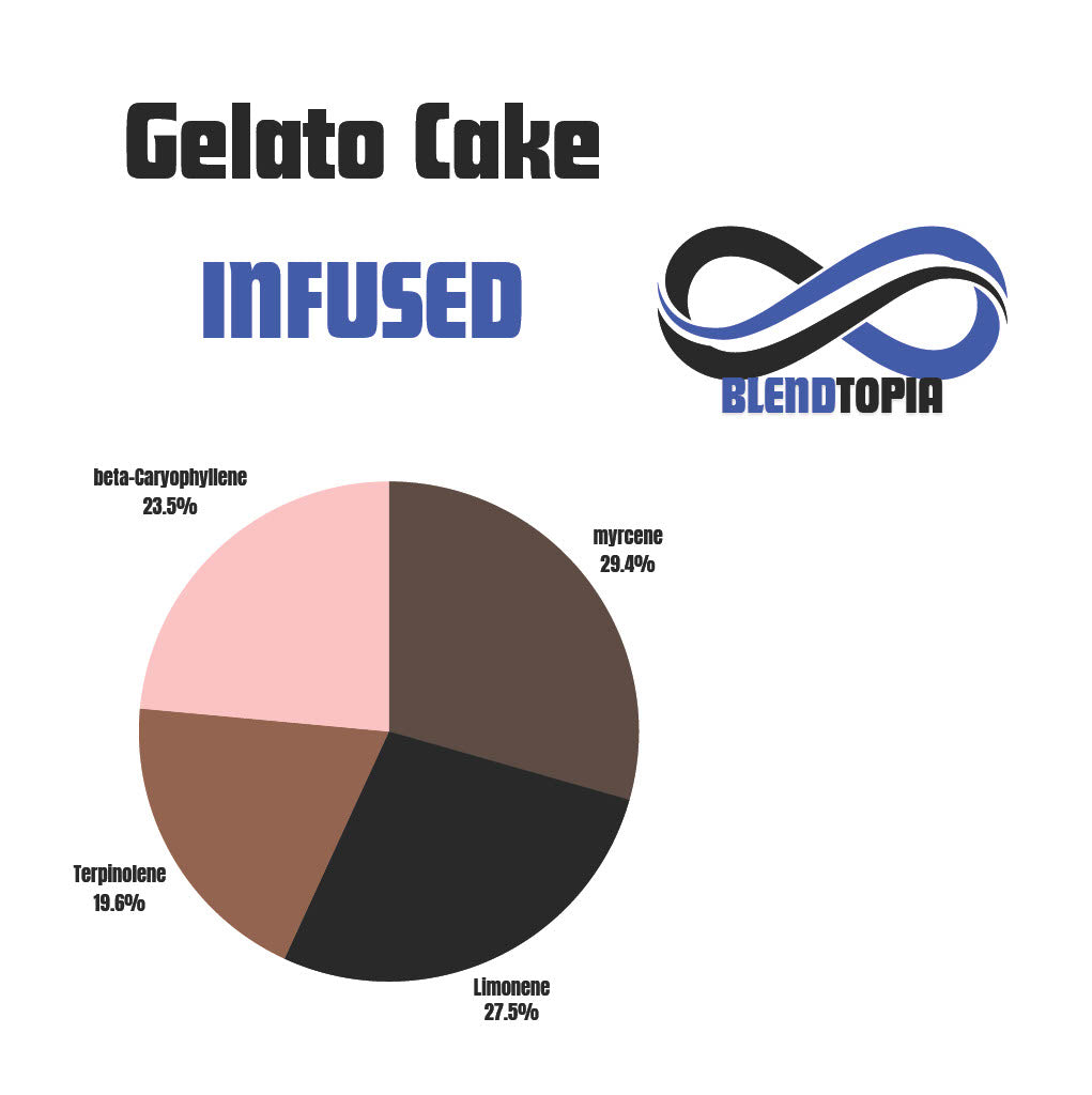 Gelato Cake terpene profile chart for vape