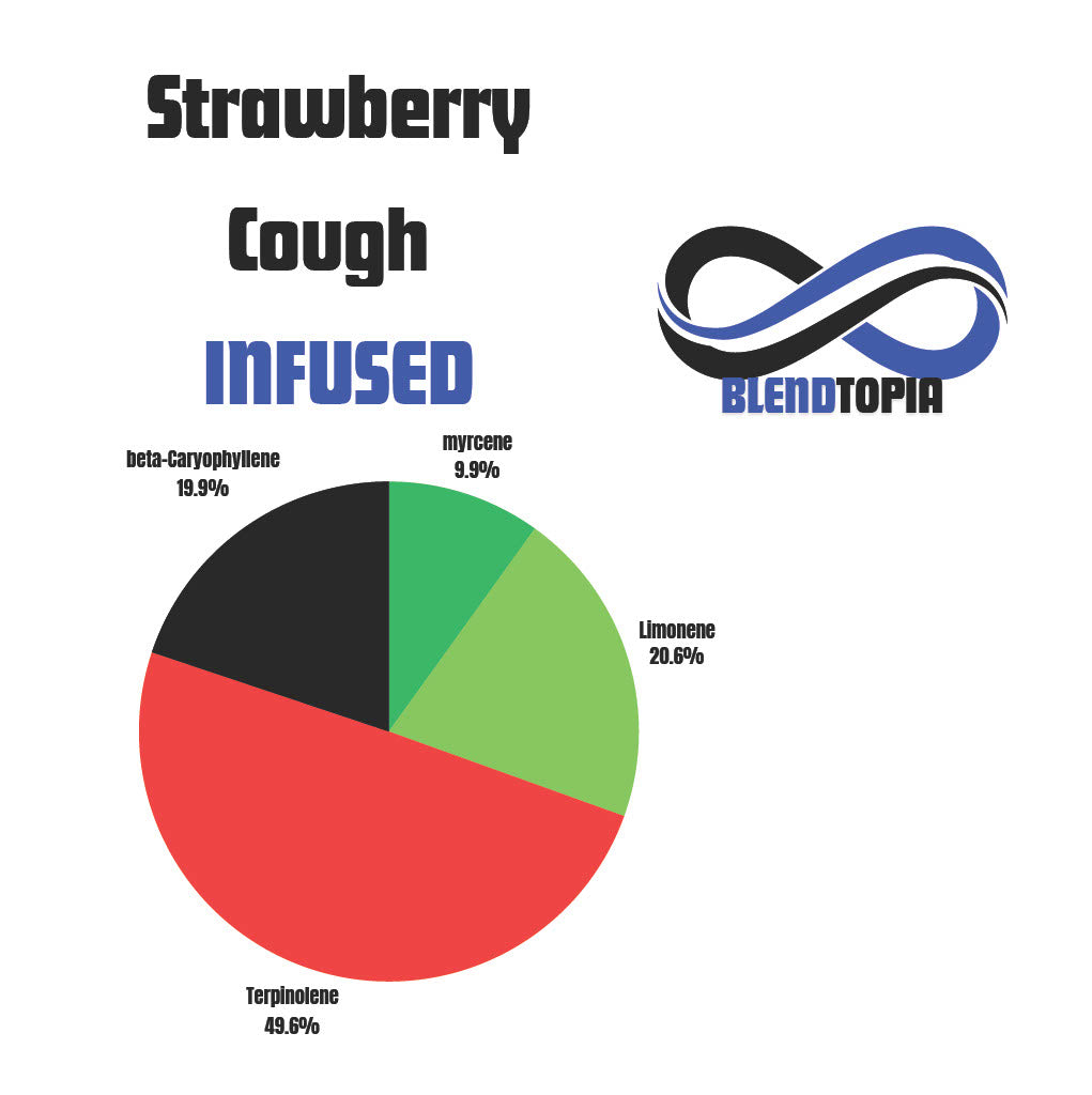 Strawberry Cough terpene profile chart