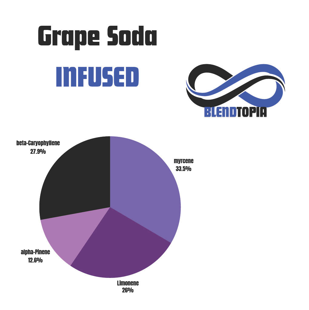Grape Soda terpene profile chart for vape packaging