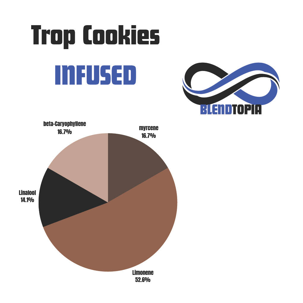 Trop Cookies terpene profile chart design