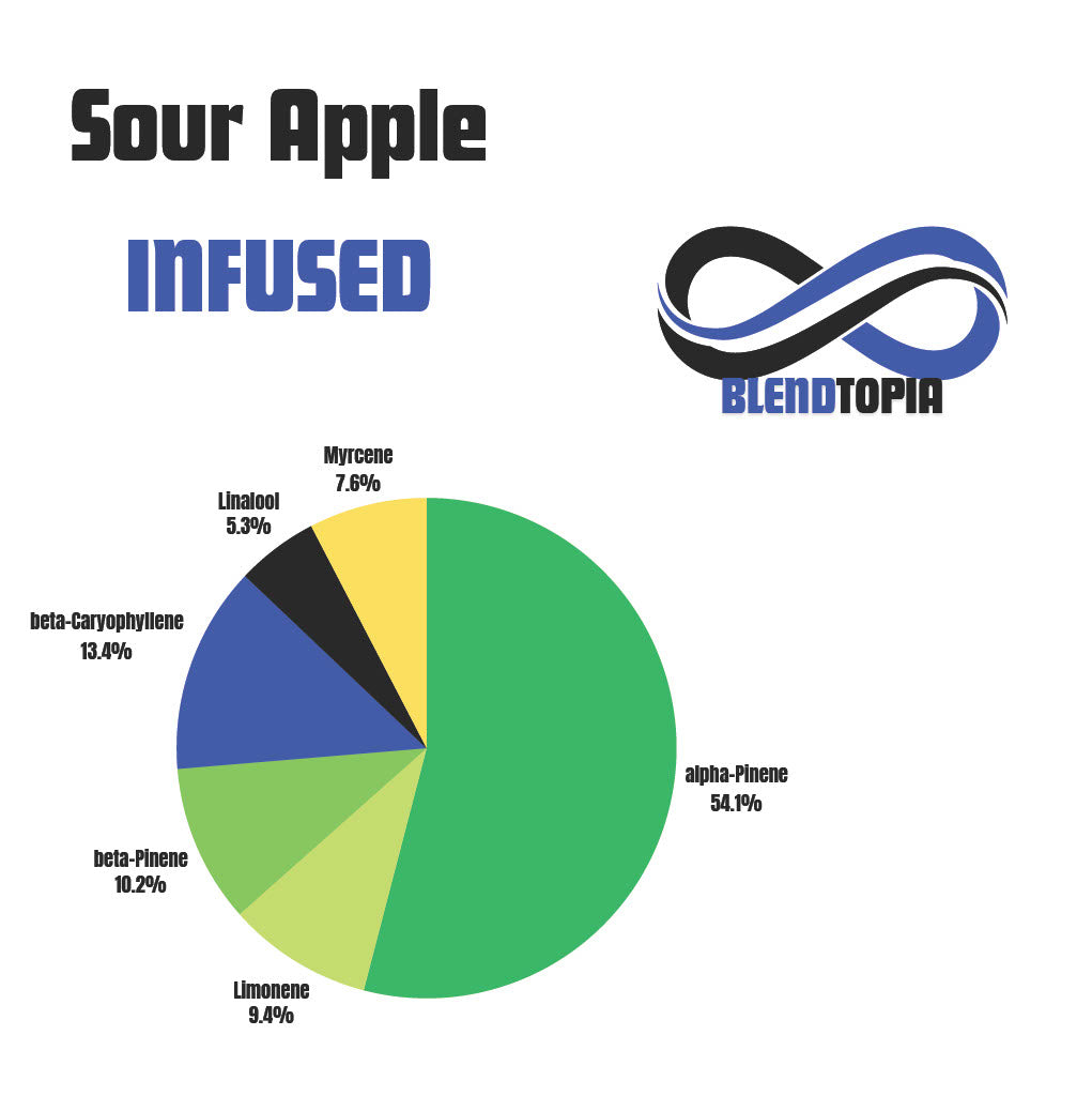 Sour Apple terpene profile for vape solutions