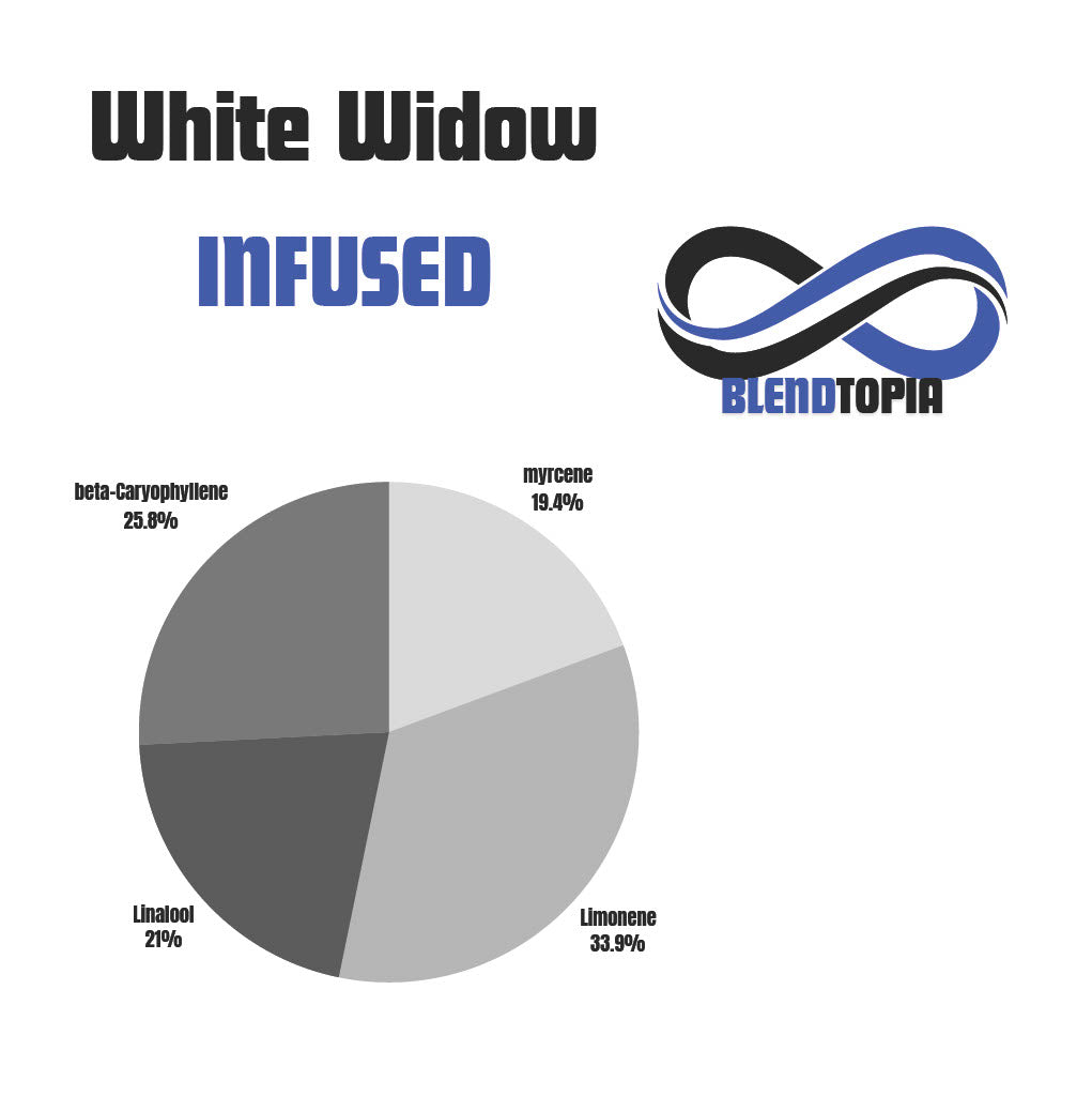 White Widow terpene profile chart for vape