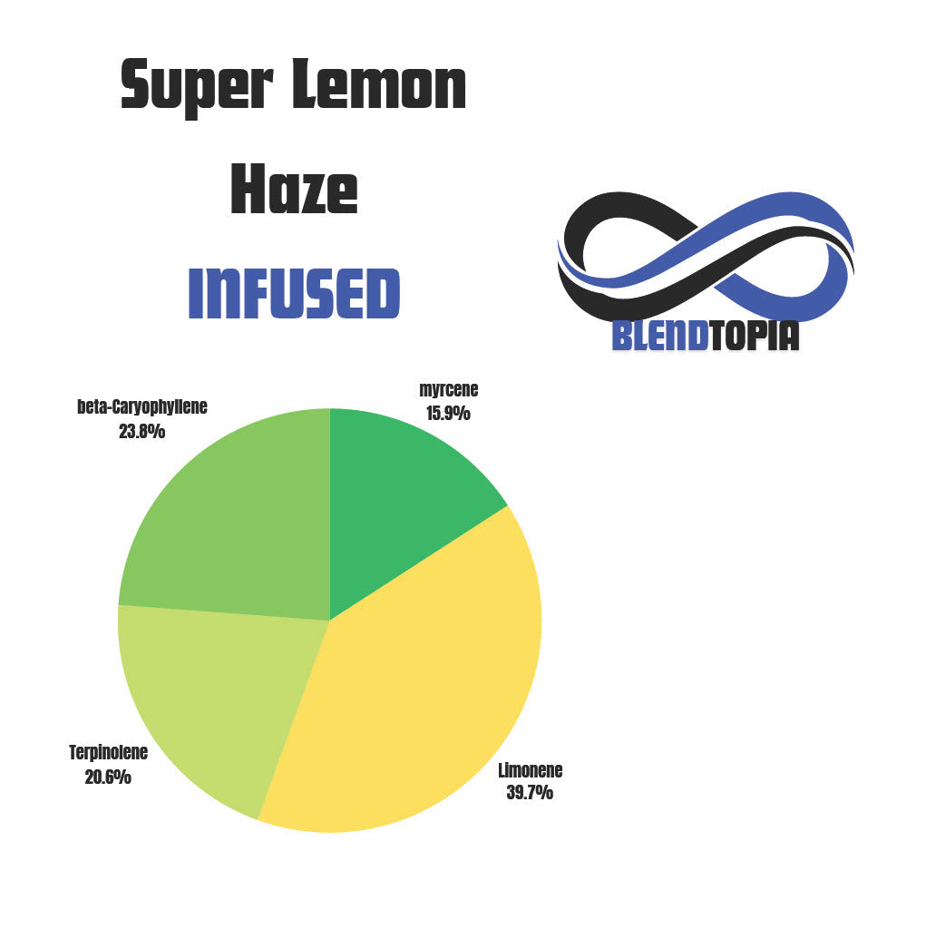 Super Lemon Haze terpene profile chart