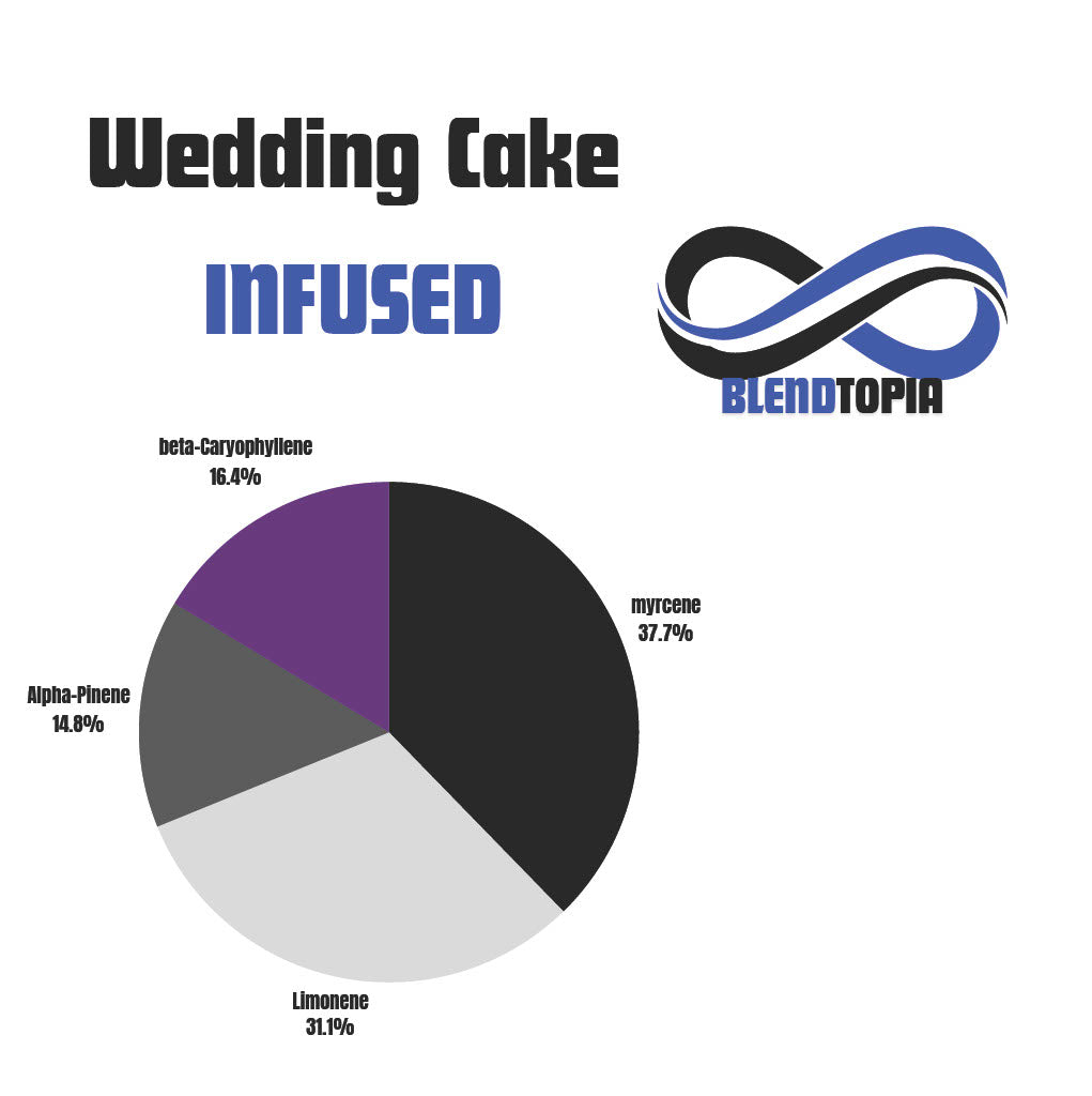 Wedding Cake terpene profile pie chart for vape packaging design.