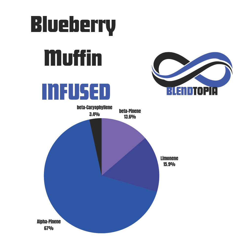 Blueberry Muffin terpene profile chart for custom vape packaging