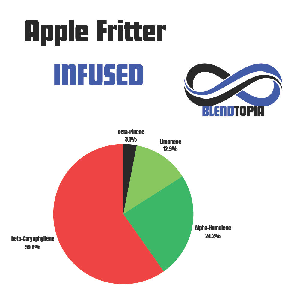 Apple Fritter terpene profile infographic