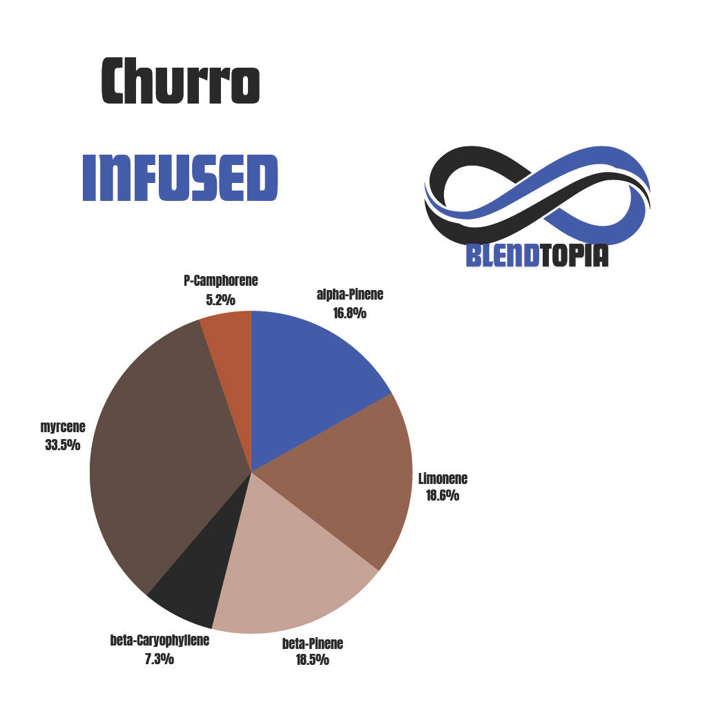 Churro terpene profile infographic for vapes
