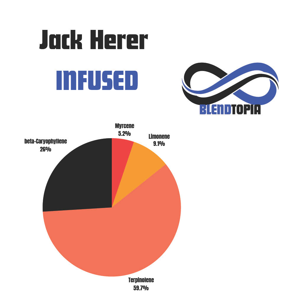 Jack Herer terpene profile chart for vape