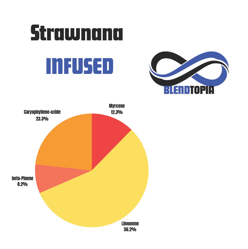 Strawnana terpene profile pie chart for vape packaging wholesale