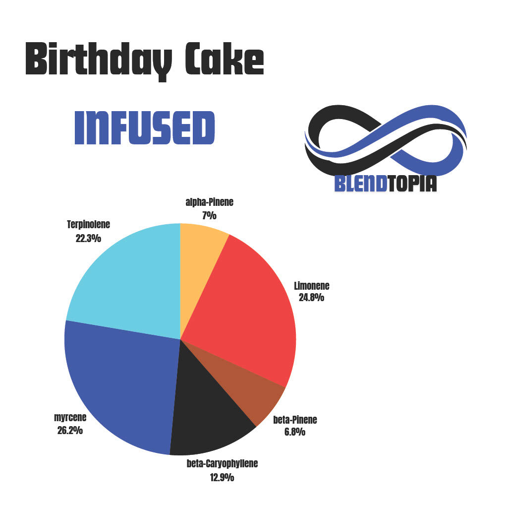 Birthday Cake terpene profile pie chart for vapes