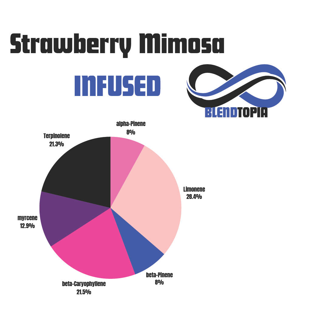 Strawberry Mimosa terpene profile diagram
