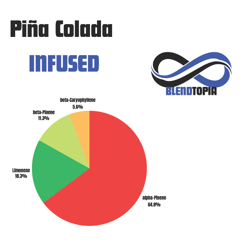 Pina Colada terpene profile infographic