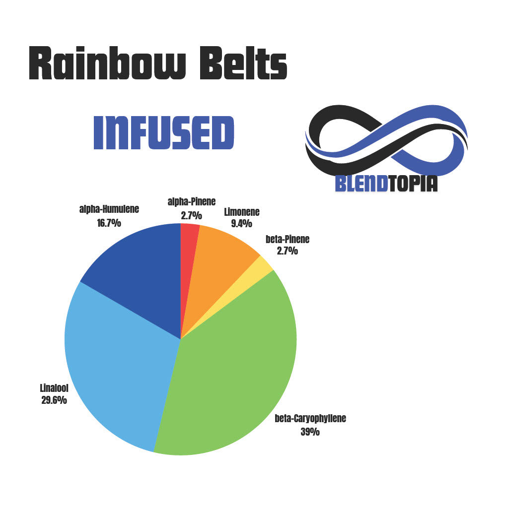 Rainbow Belts terpene profile pie chart