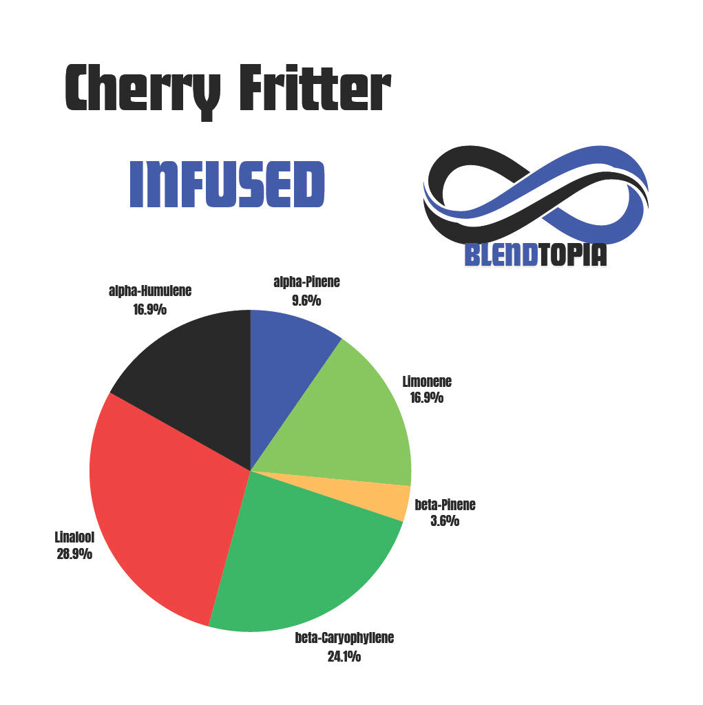 Cherry Fritter terpene profile infographic