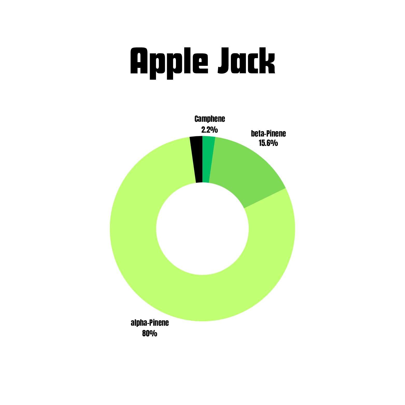 Apple Jack terpene profile chart for vape packaging