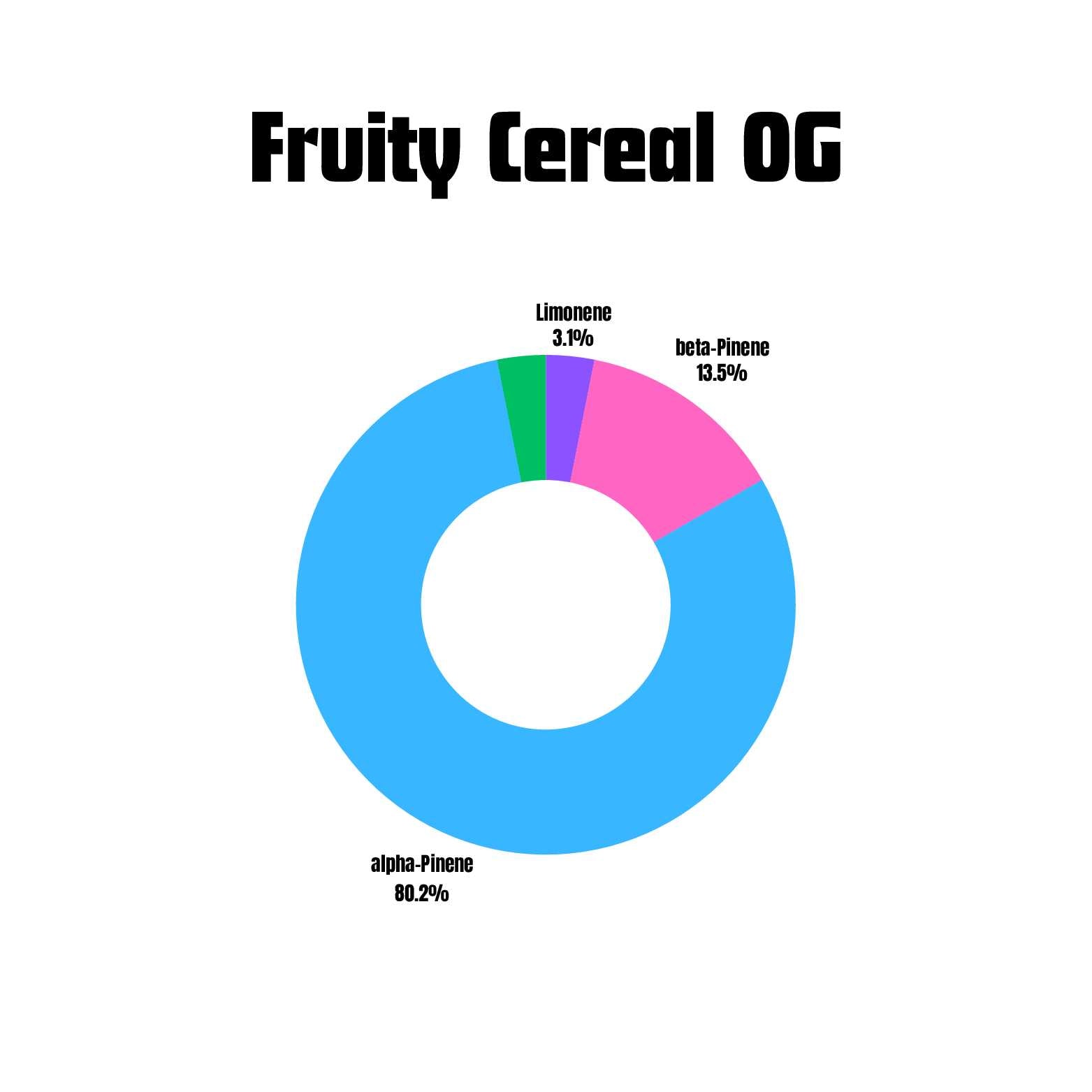 Fruity Cereal OG terpene profile chart