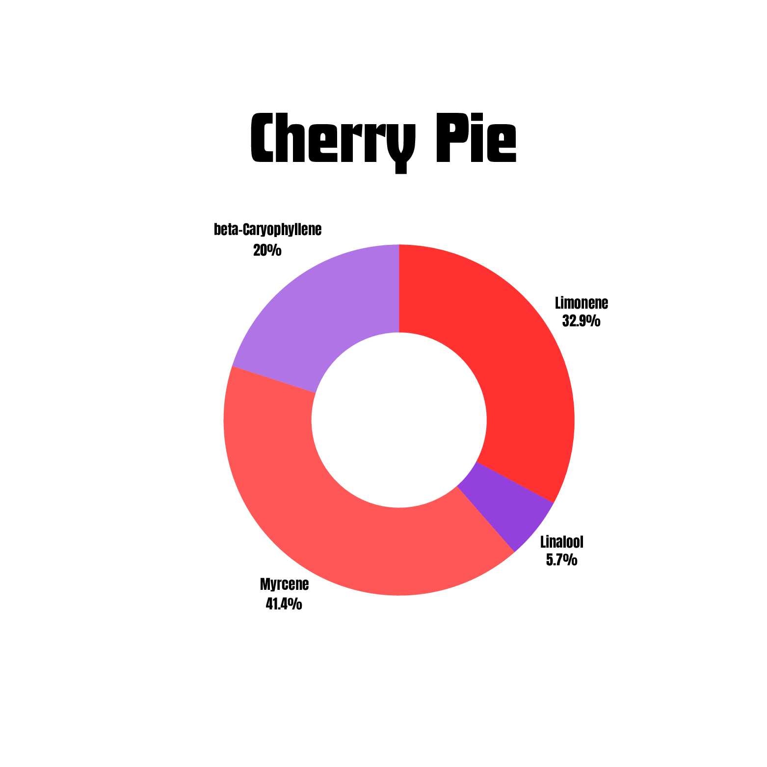 Cherry Pie terpenes chart for vape packaging