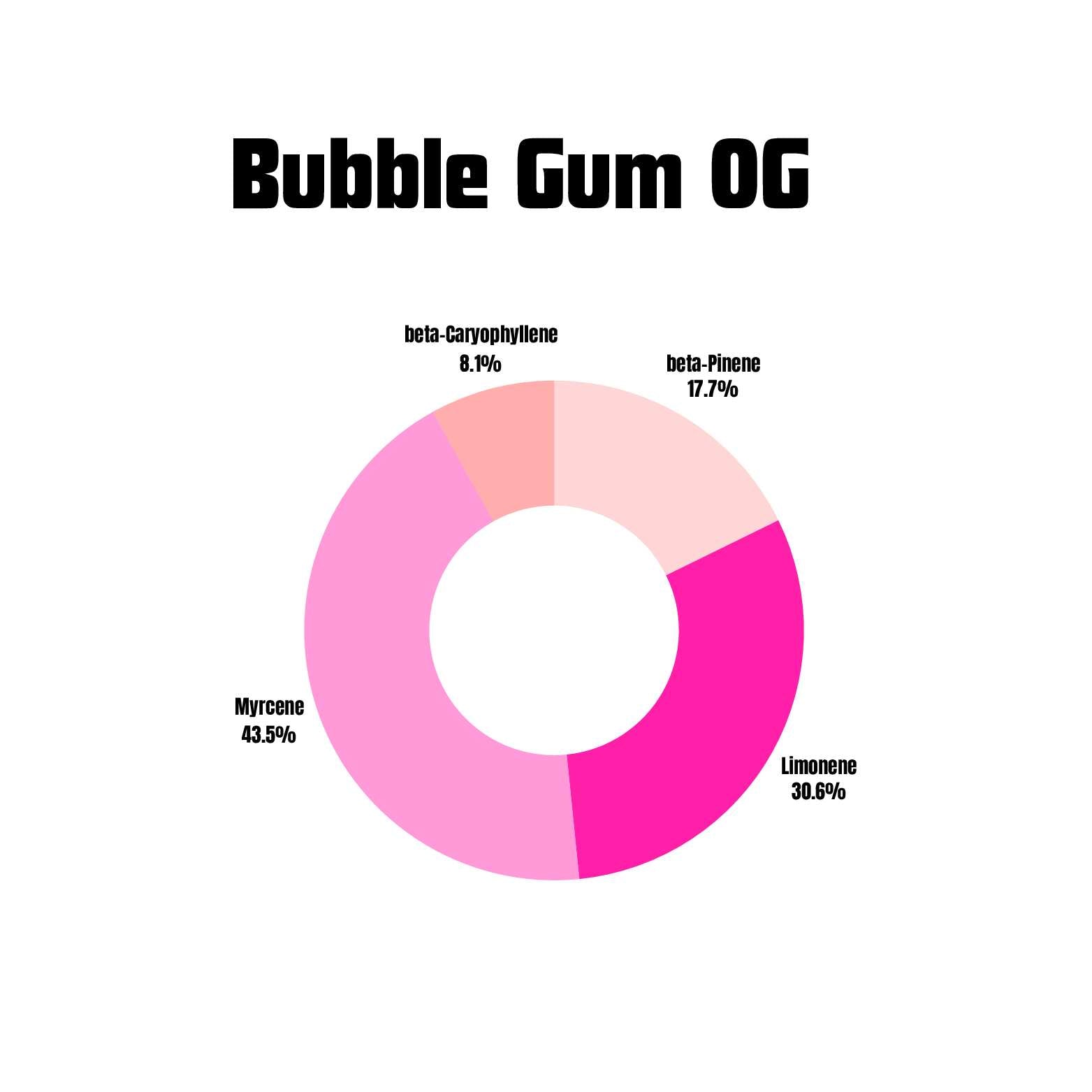 Bubble Gum OG terpene profile chart for vape