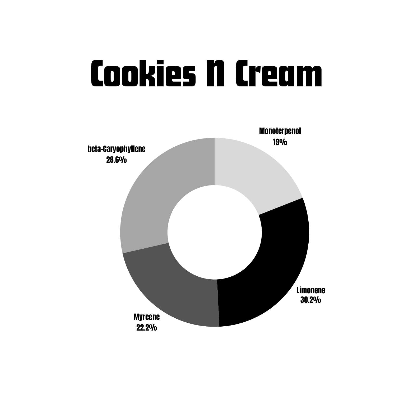 Cookies N’ Cream terpene profile chart for vape packaging solutions