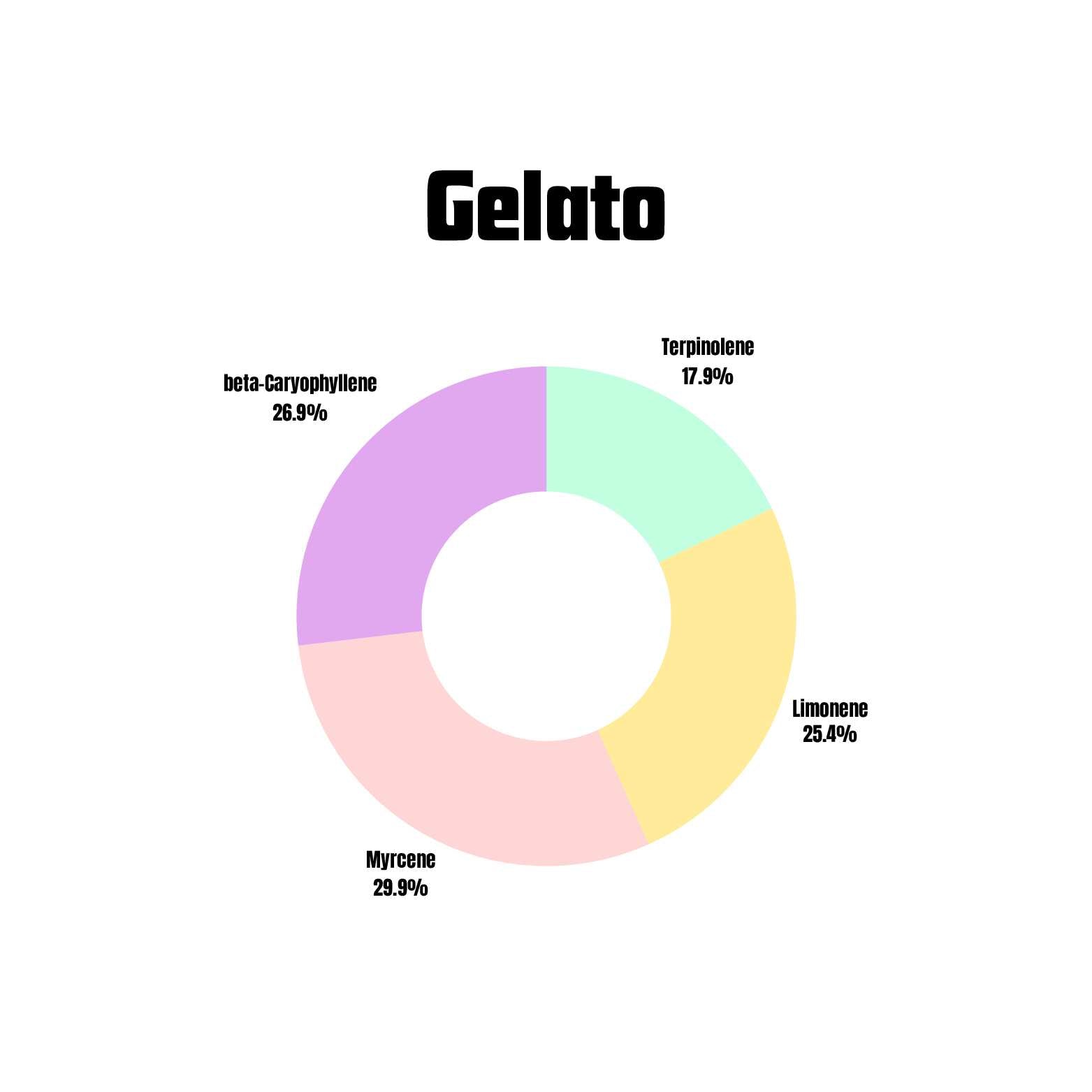 Gelato terpene profile chart for vapes