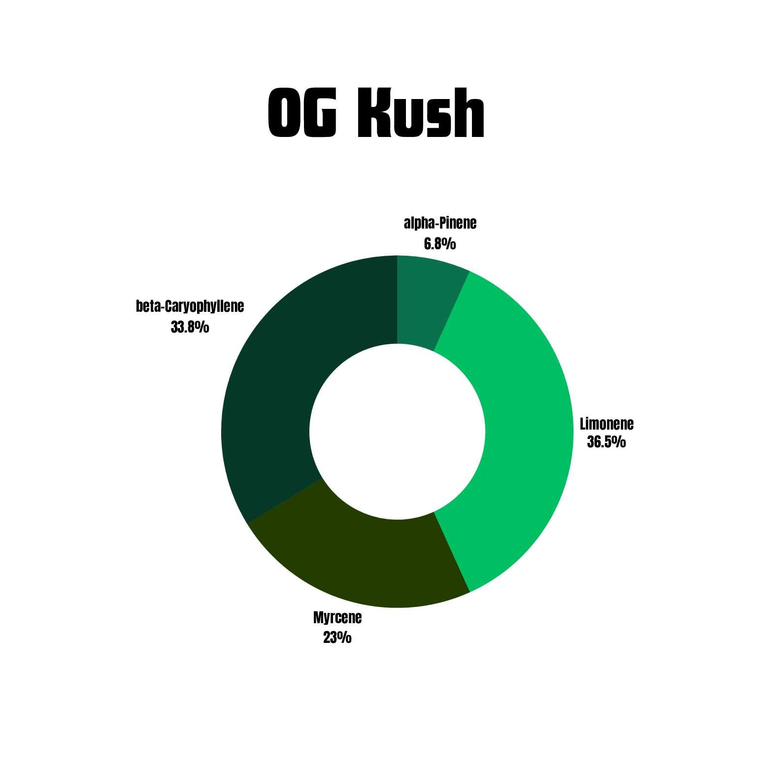 OG Kush terpene profile for vape packaging
