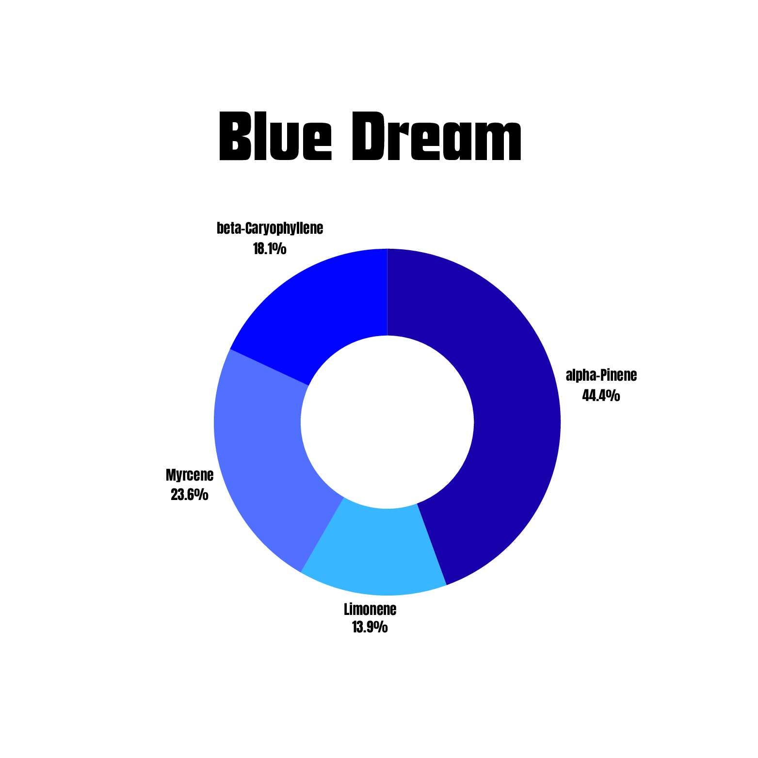 Blue Dream terpene profile chart with percentages