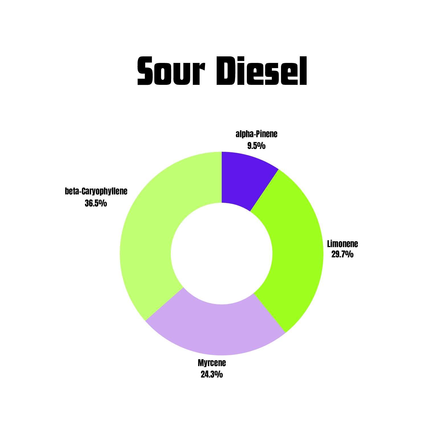 Sour Diesel terpene profile chart for vape packaging