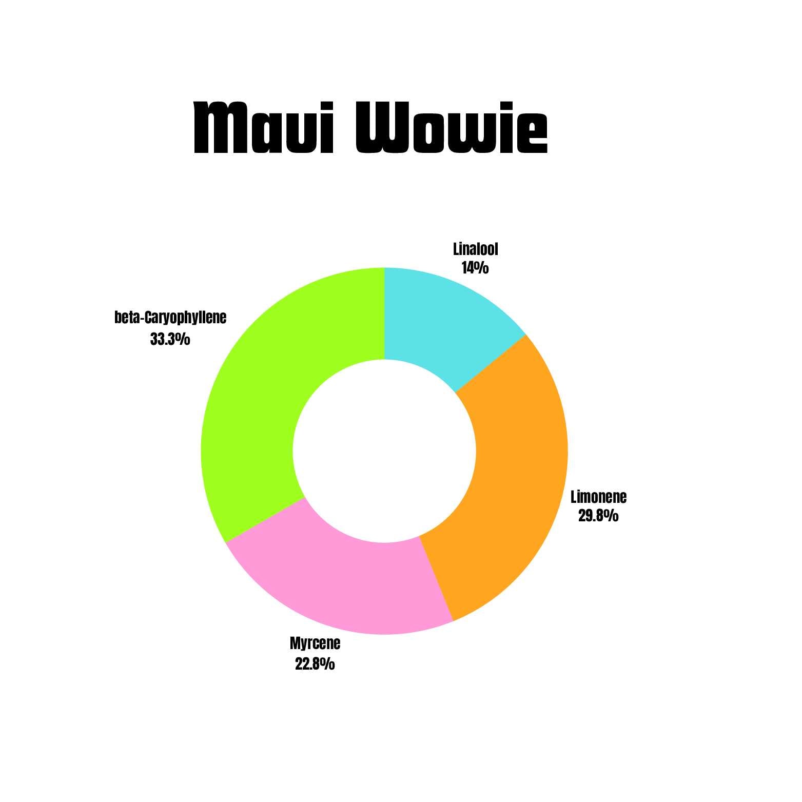 Maui Wowie terpene profile chart for vape