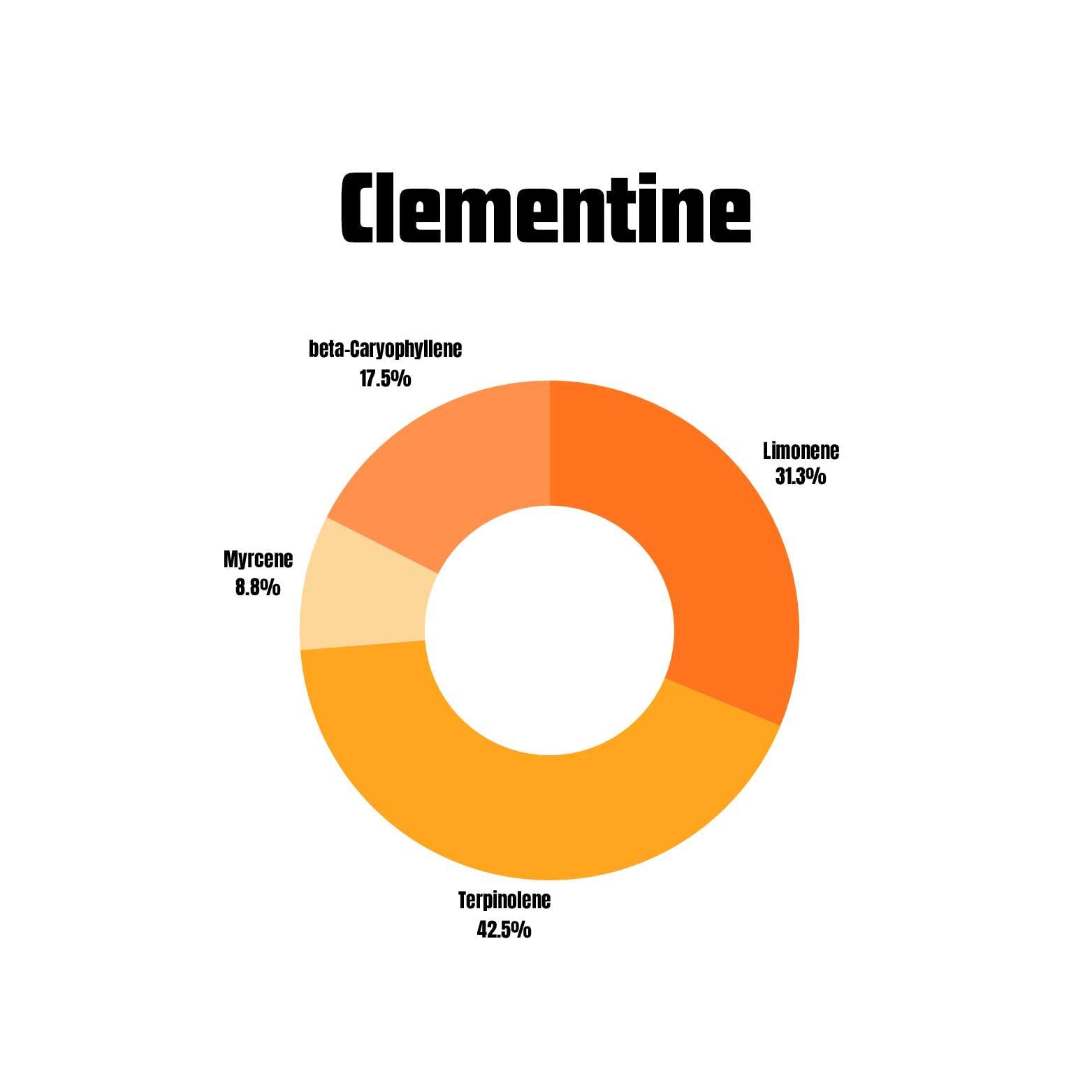 Clementine terpene profile infographic