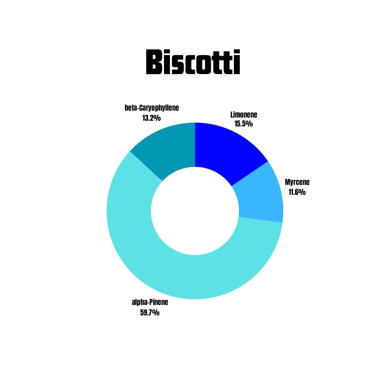 Biscotti terpene profile pie chart