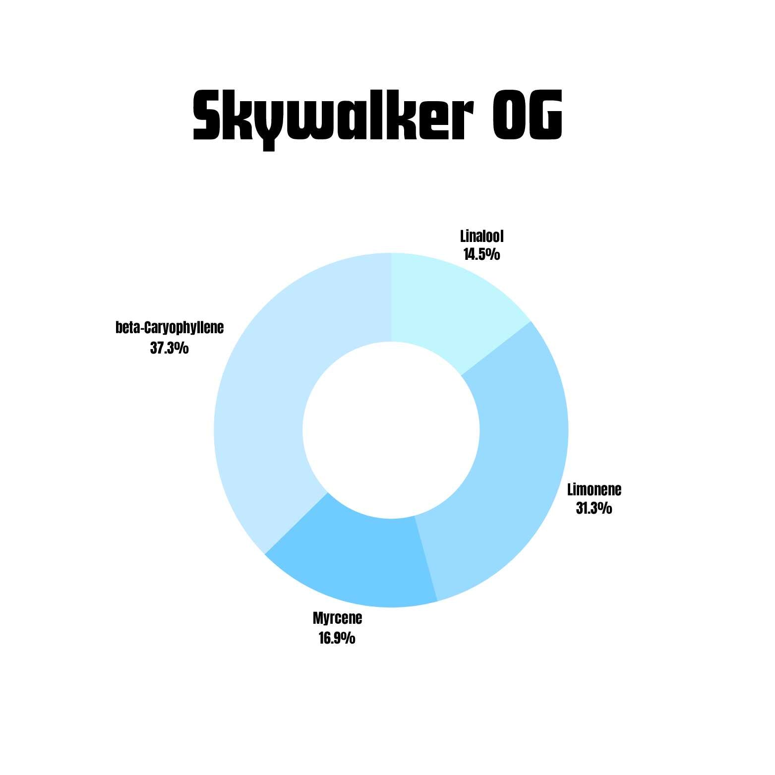 Skywalker OG terpene profile chart for vape packaging wholesale.