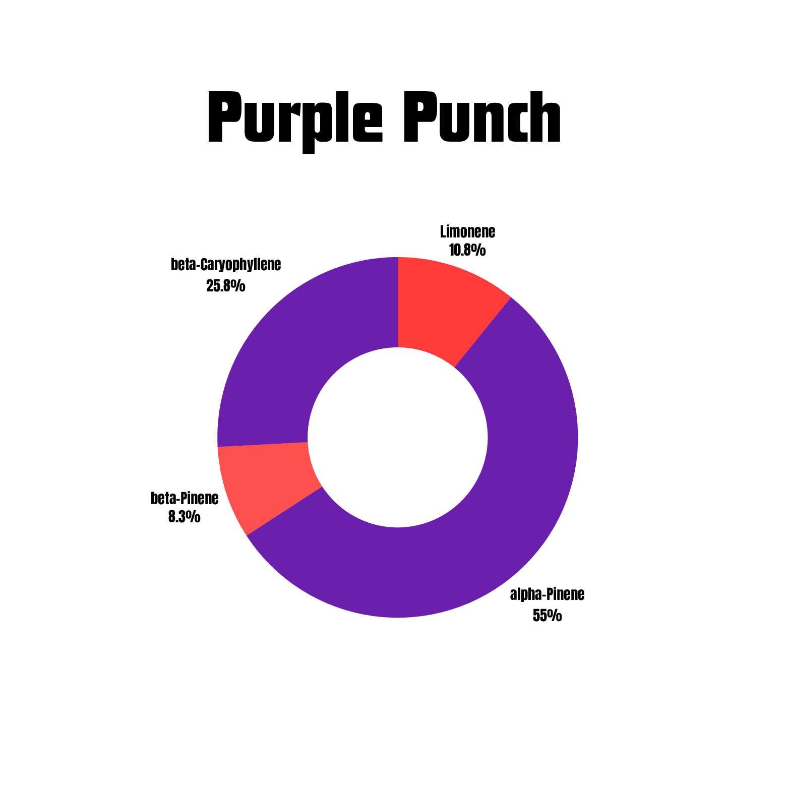 Purple Punch terpene profile chart for vapes