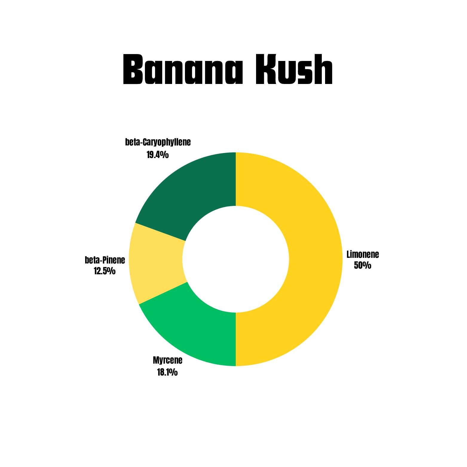 Banana Kush terpene profile chart for vape