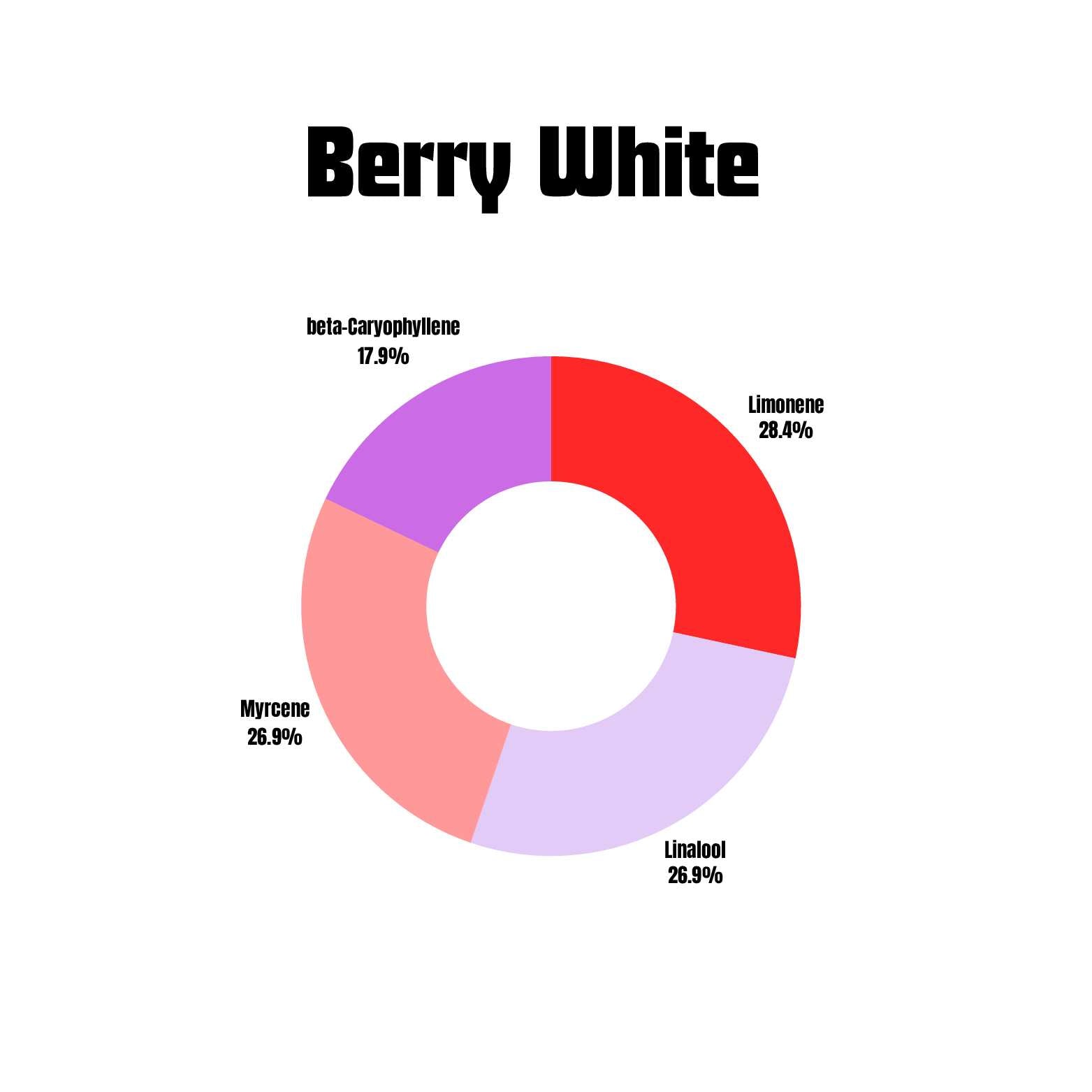 Berry White terpene profile chart for vape packaging