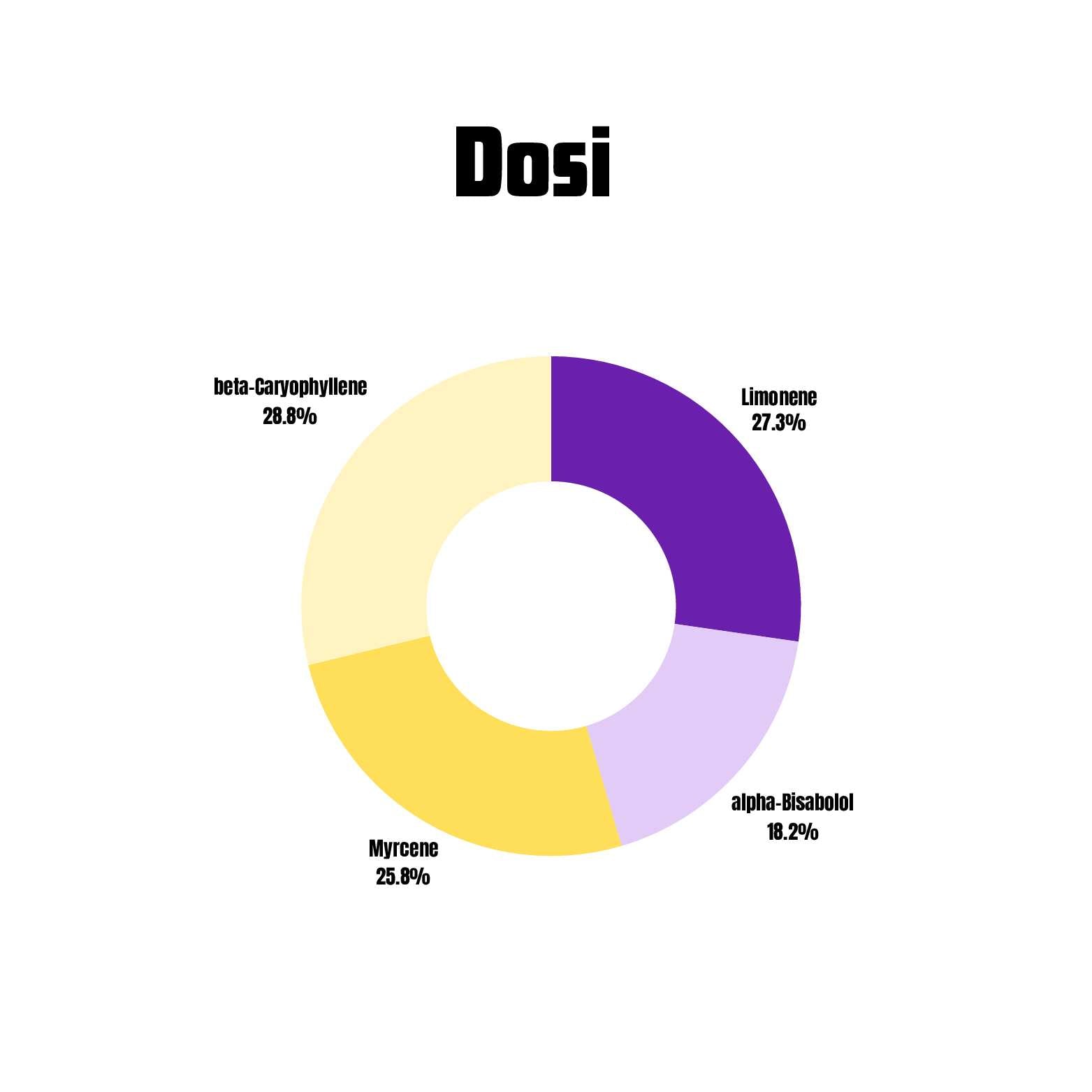Dosi terpene profile chart for vape packaging