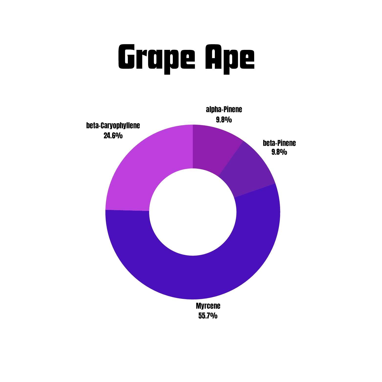 Grape Ape terpene profile visualization for vape packaging wholesale
