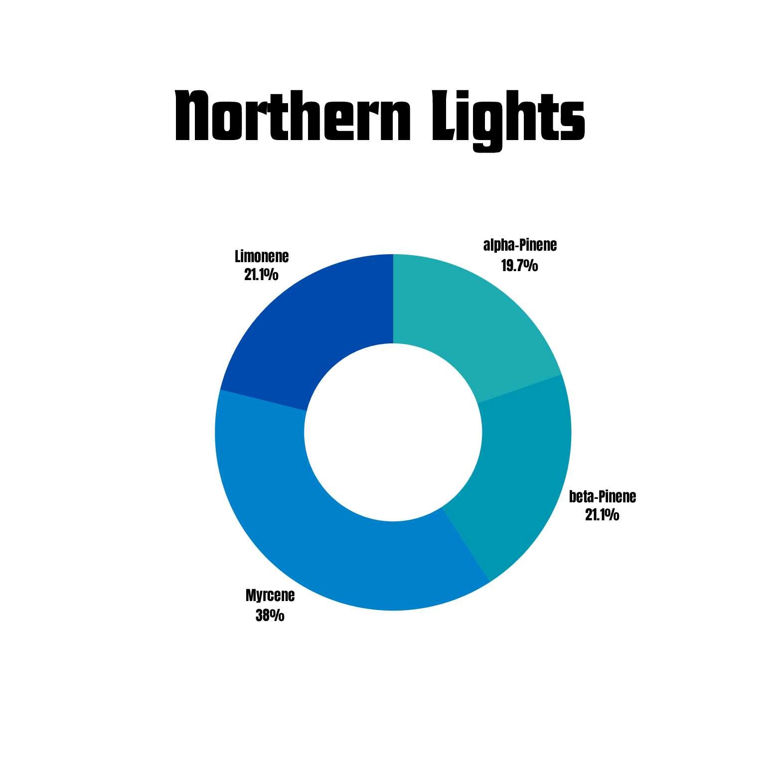 Northern Lights terpene profile for vape