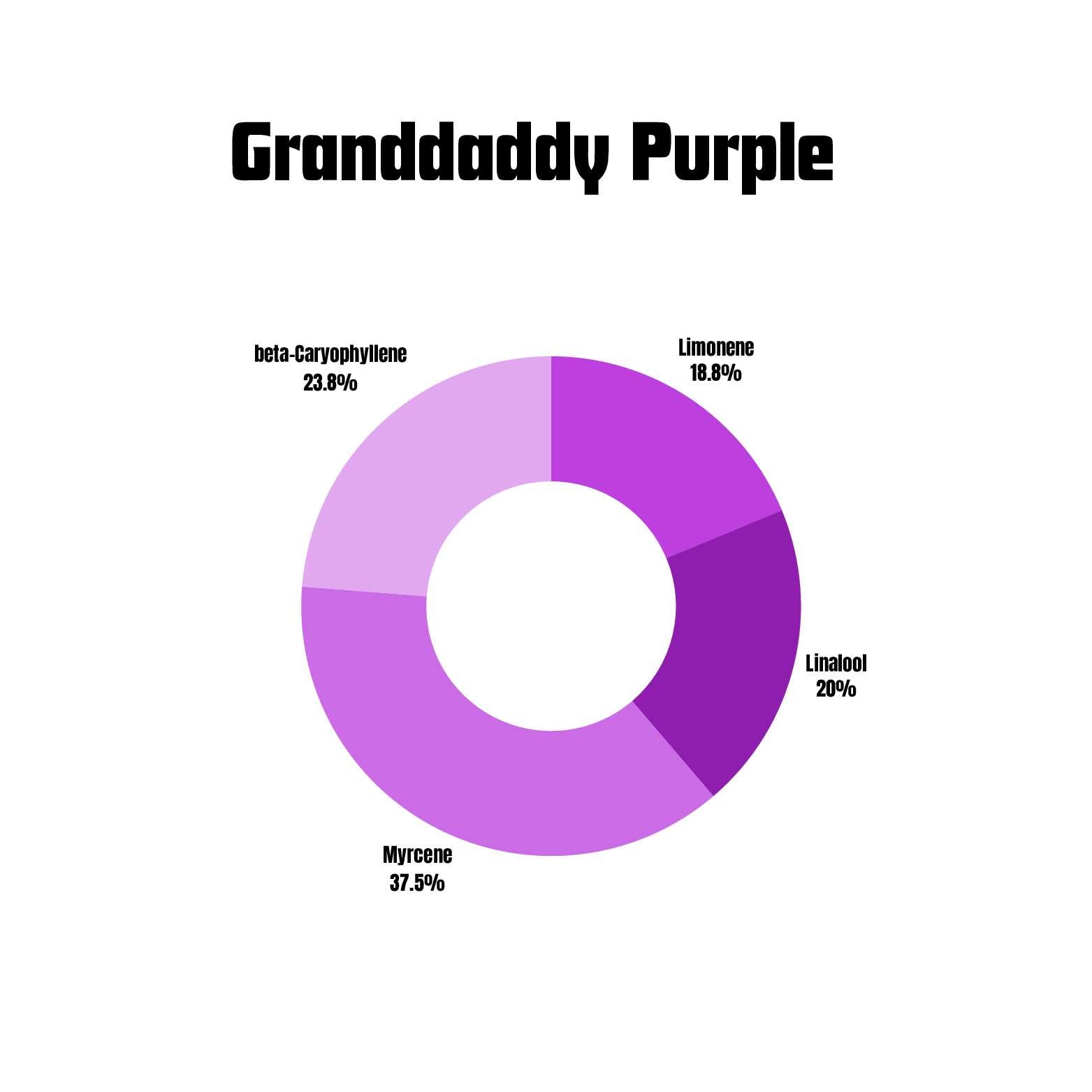 Granddaddy Purple terpene profile chart for vape flavor terpenes bulk.