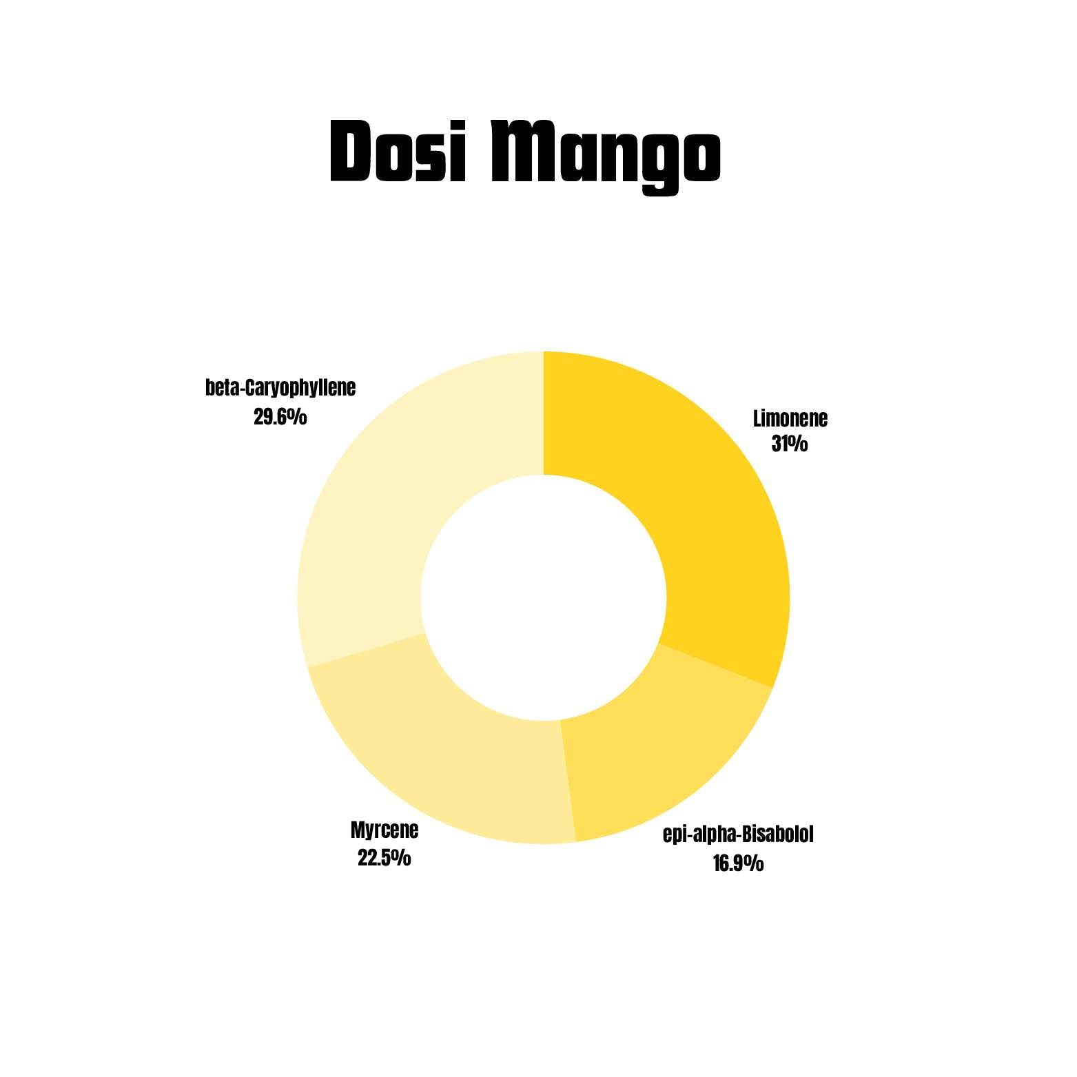 Dosi Mango terpene profile chart for vape packaging