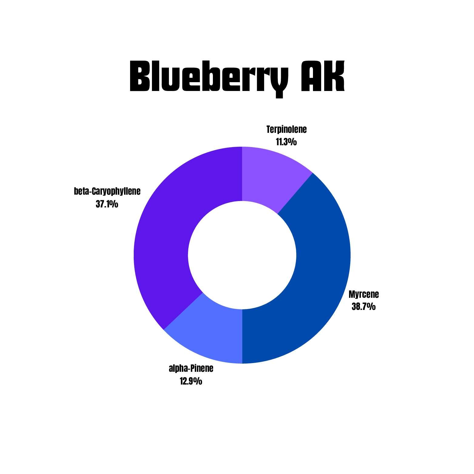 Blueberry AK terpene profile infographic