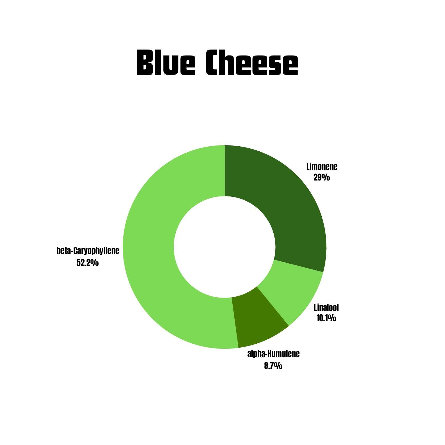 Blue Cheese terpene profile pie chart