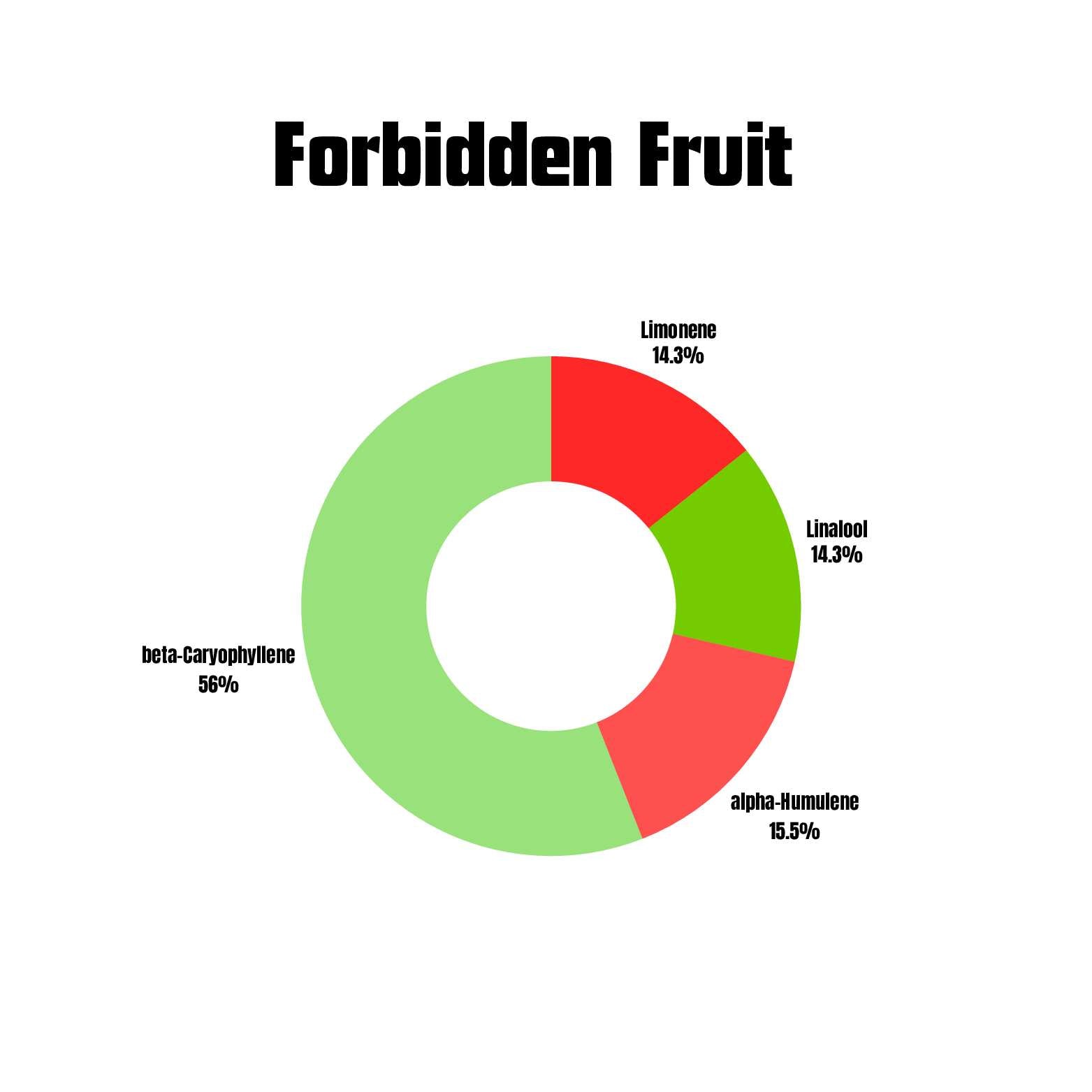 Forbidden Fruit terpene profile chart