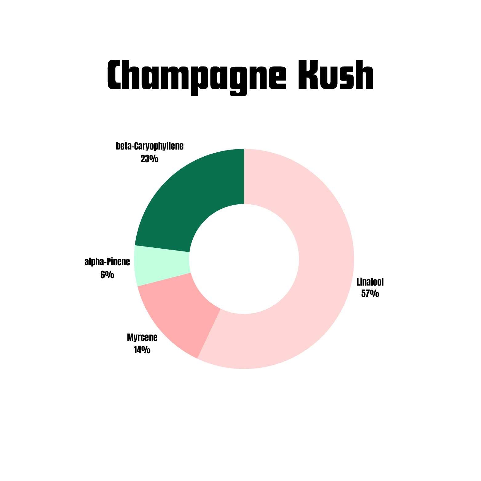 Champagne Kush terpene profile chart for vape packaging wholesale.