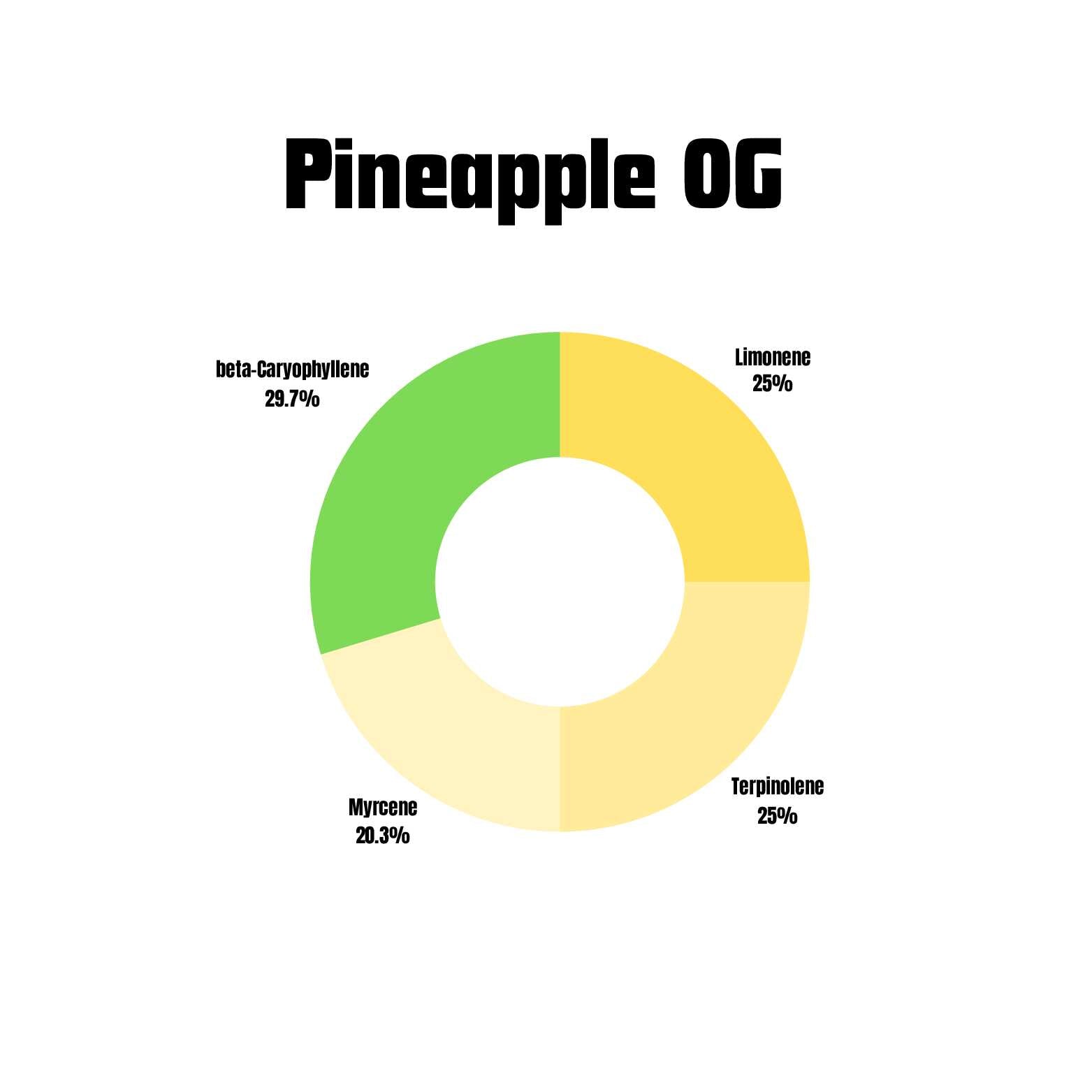Pineapple OG terpene profile chart for vapes