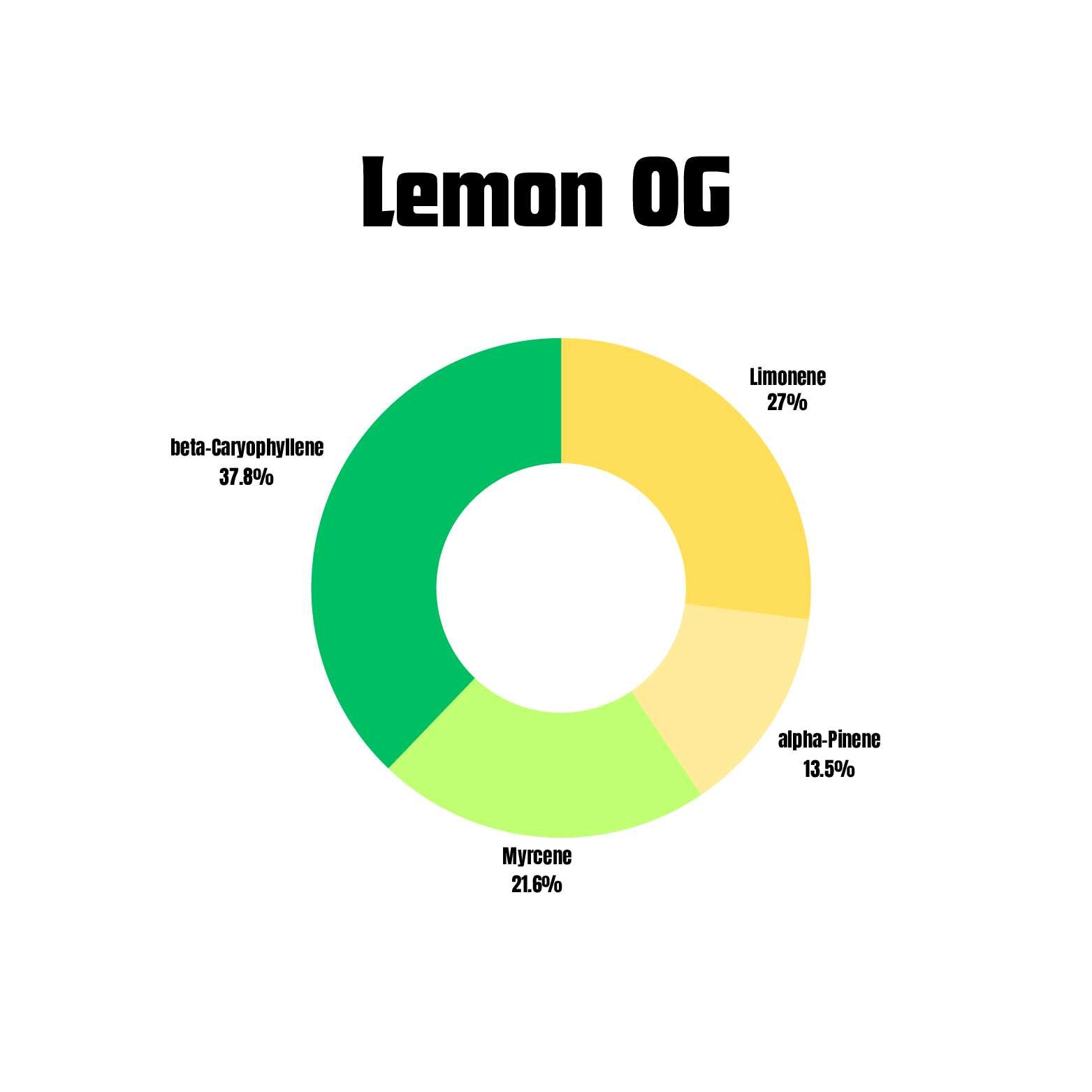 Lemon OG terpene profile pie chart for vape packaging wholesale