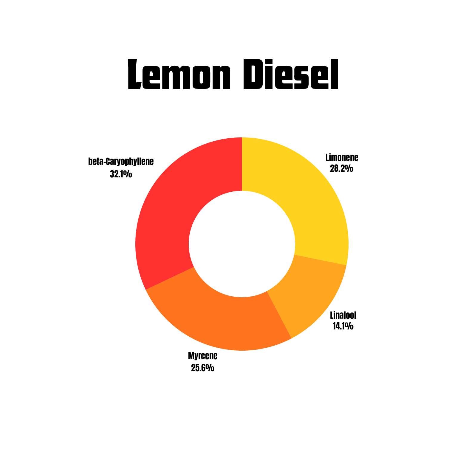 Lemon Diesel terpenes chart for vape packaging